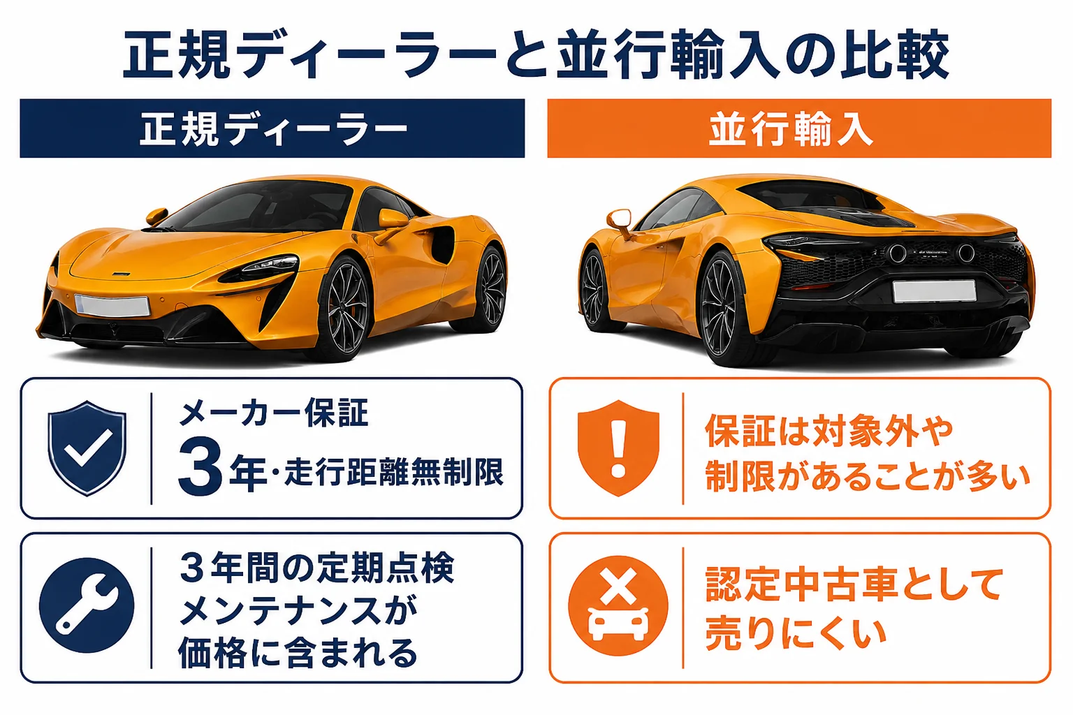 マクラーレンを正規ディーラーと並行輸入で買う場合の違いを比べた図解