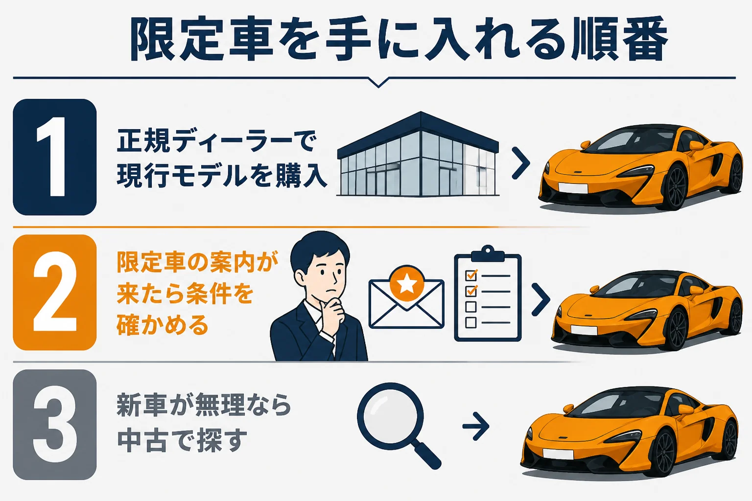 限定車を手に入れる順番