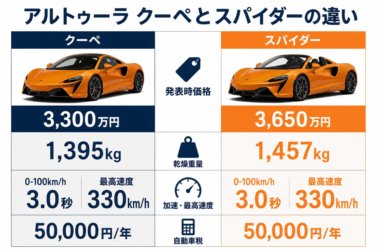 アルトゥーラのクーペとスパイダーの価格・重さ・性能の違いを比べた図解