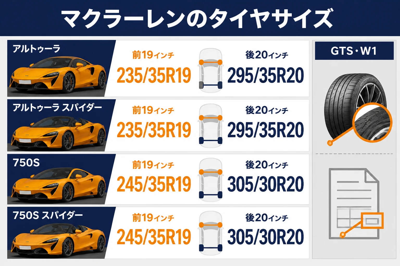 マクラーレンのモデル別タイヤサイズを並べた図解