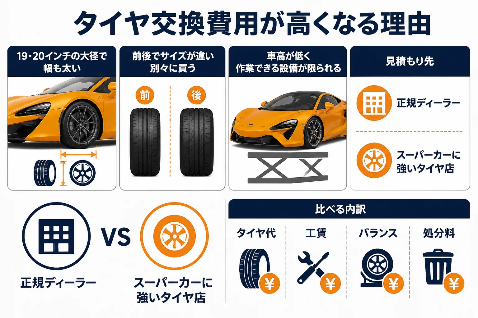 マクラーレンのタイヤ交換費用が高くなる理由と見積もりの手順を示した図解