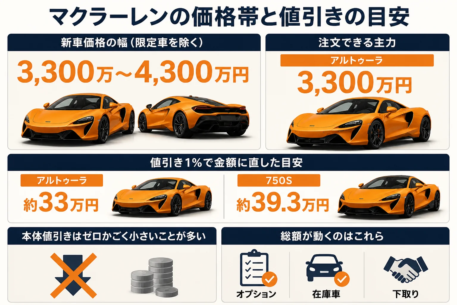 マクラーレンの新車価格帯と値引き率を金額に直した目安の図