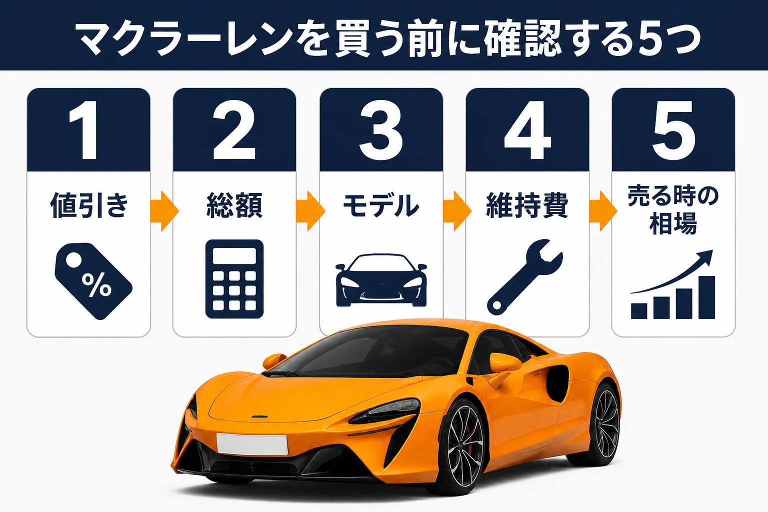 マクラーレンを買う前に確認したい5つのポイントの図