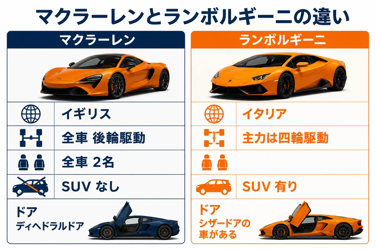 マクラーレンとランボルギーニの違い