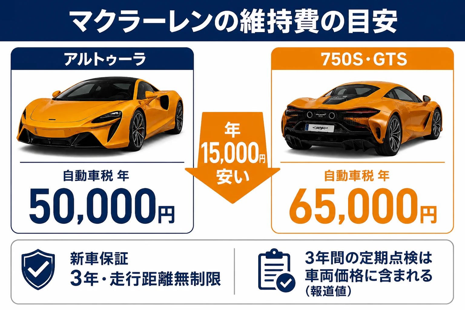 マクラーレンの維持費の目安