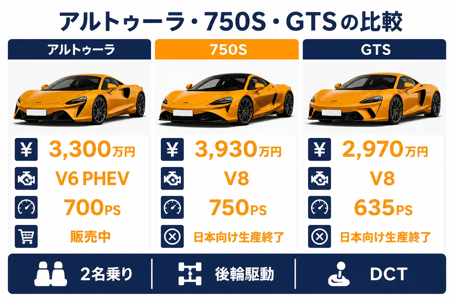 アルトゥーラ・750S・GTSの比較