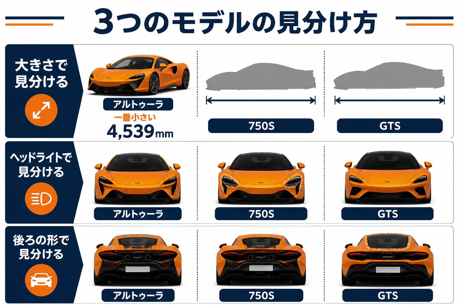 3つのモデルの見分け方