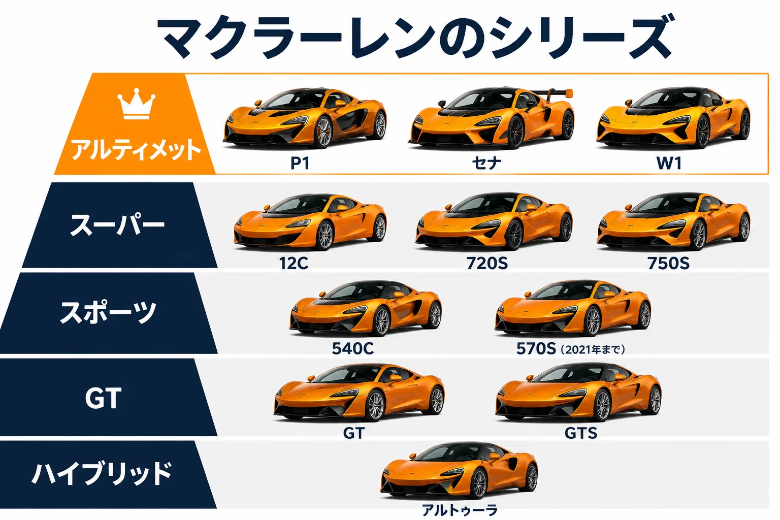 マクラーレンのシリーズ